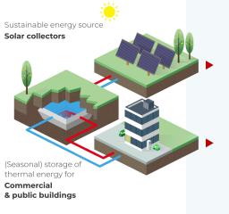 Thermal Energy Storage, Energy Storage, Local Heat Network, small scale heat systems 