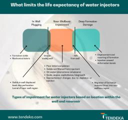 what factors impair injector integrity