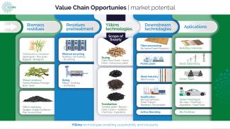 Yilkins Value Chain