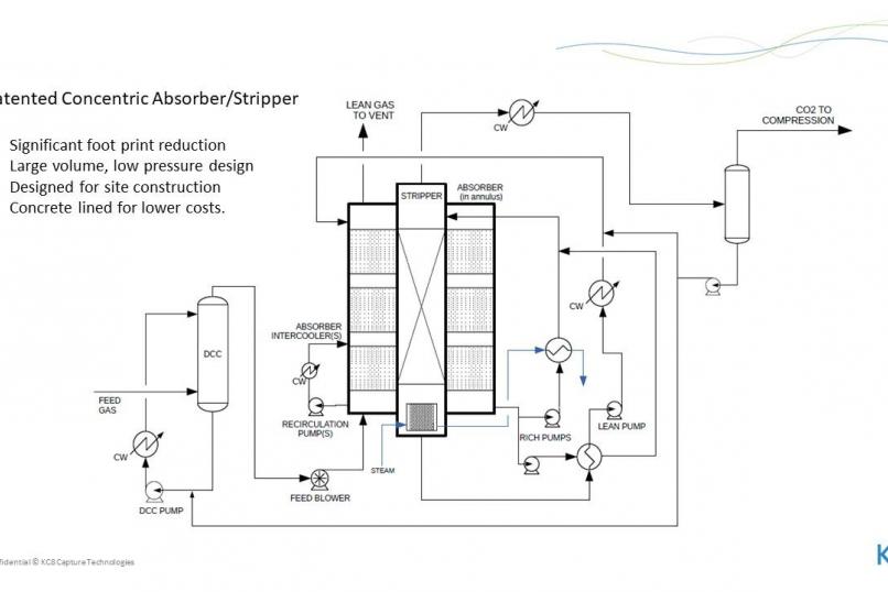 Concentric Absorber/Stripper for large volume CO2 removal